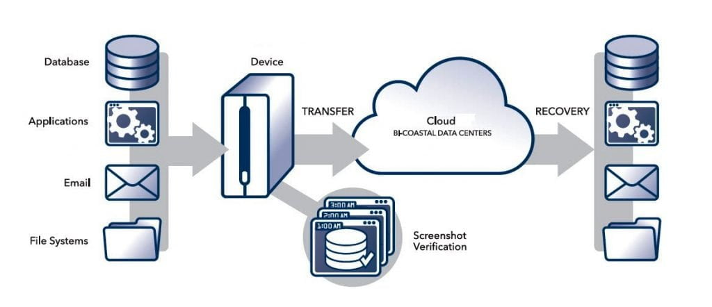 backup and disaster recovery