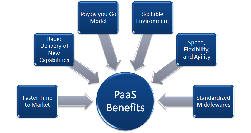 PaaS cloud service