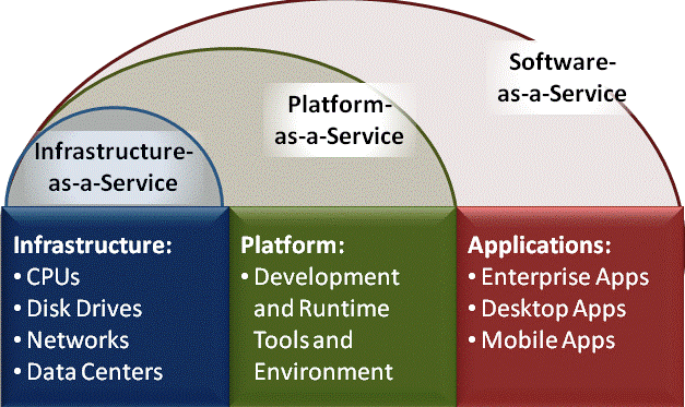 cloud Service