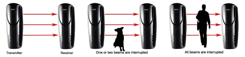 Perimeter intrusion detection system - infrared IR beam detector