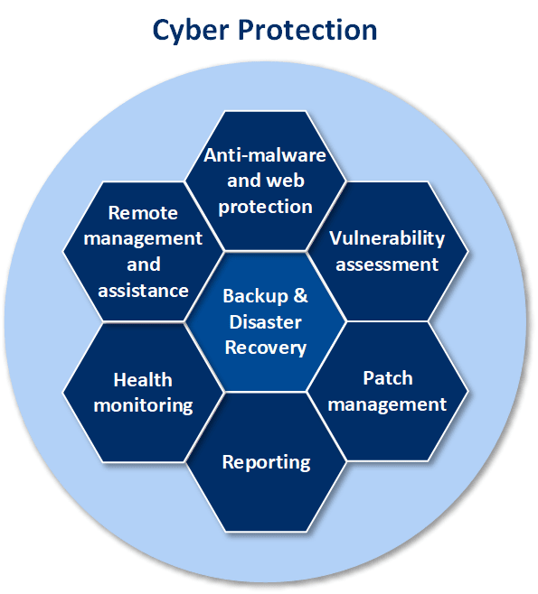 Acronis Cyber Protect Cloud backup and disaster recovery solution