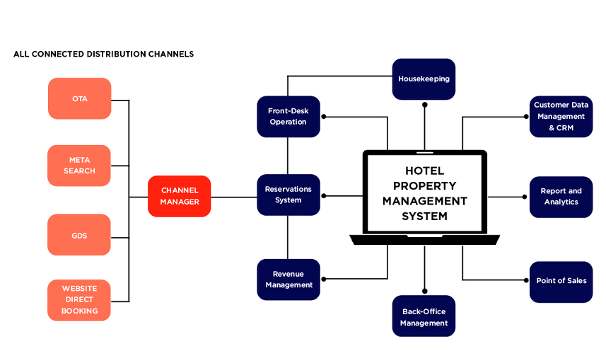 Hotel Property management software- OTA, GDS