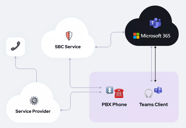 Microsoft Teams Direct routing