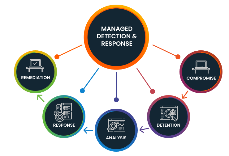 Managed Detection and Response (MDR) for Cybersecurity
