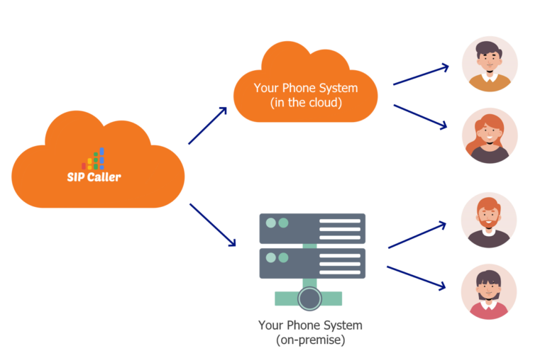 SIP Caller power and predictive dialer