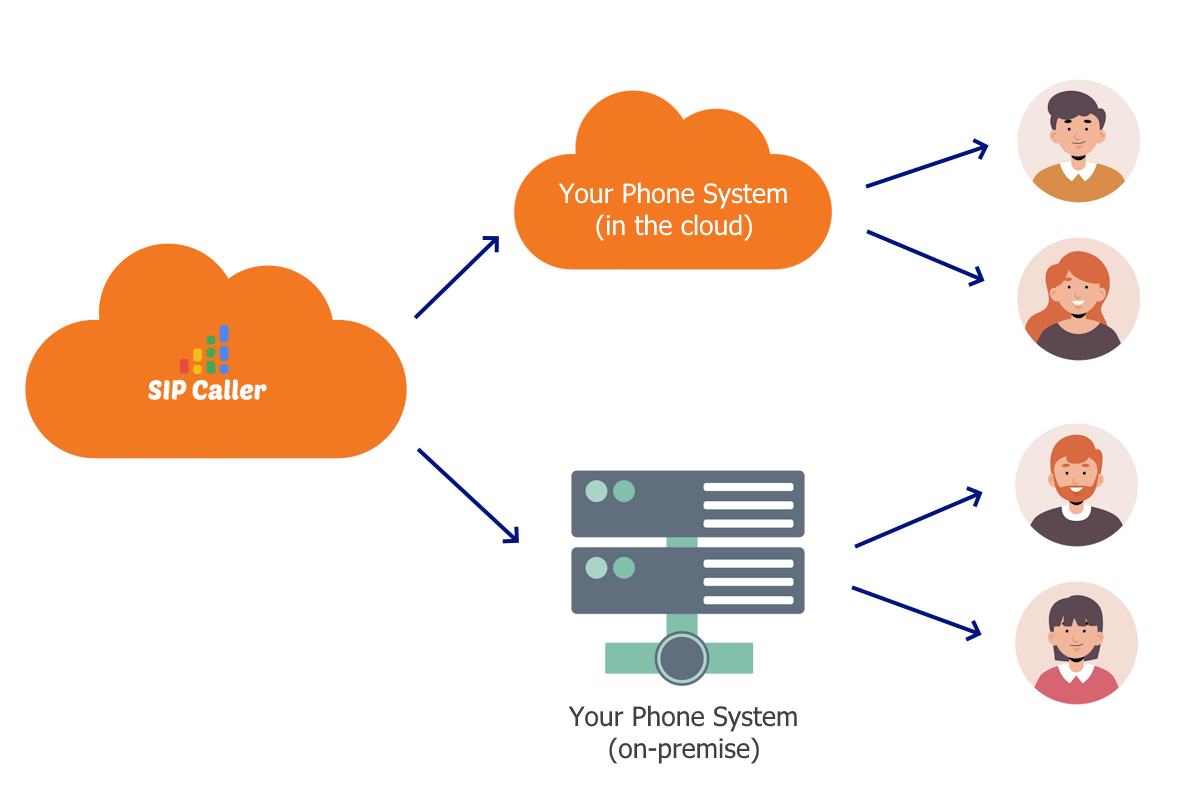 SIP Caller, Predictive dialer, Power dialer